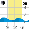 Little Pottsburg Creek tide chart for Thursday, February 20, 2025