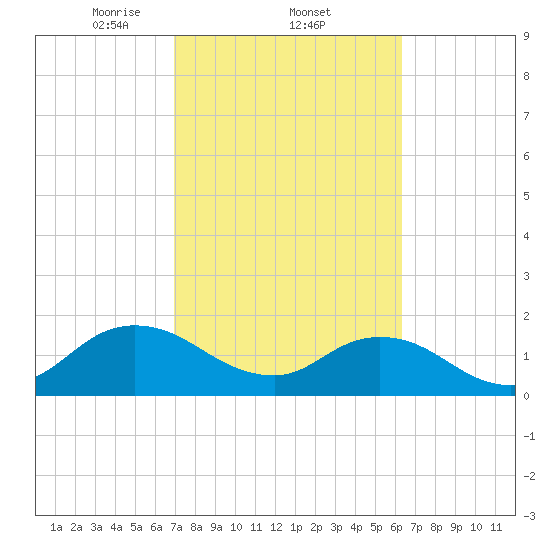 Little Pottsburg Creek tide chart for Saturday, February 22, 2025