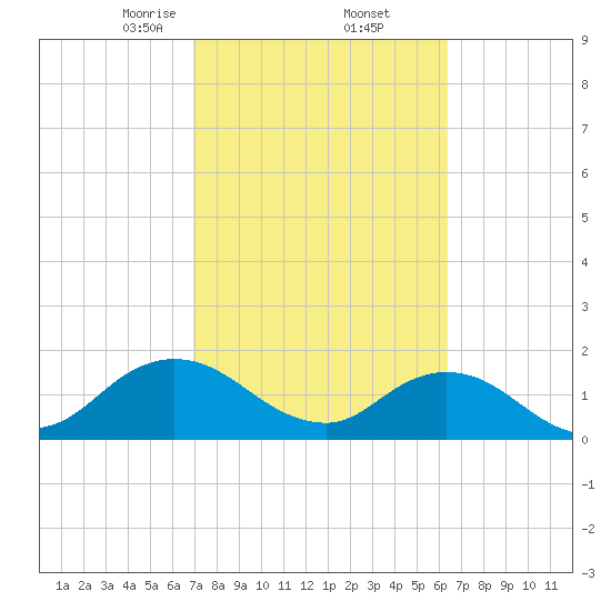 Little Pottsburg Creek tide chart for Sunday, February 23, 2025