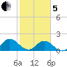 Little Pottsburg Creek tide chart for Wednesday, February 5, 2025