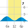 Little Pottsburg Creek tide chart for Friday, February 7, 2025