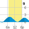 Little Pottsburg Creek tide chart for Sunday, February 9, 2025