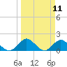 Little Pottsburg Creek tide chart for Tuesday, March 11, 2025