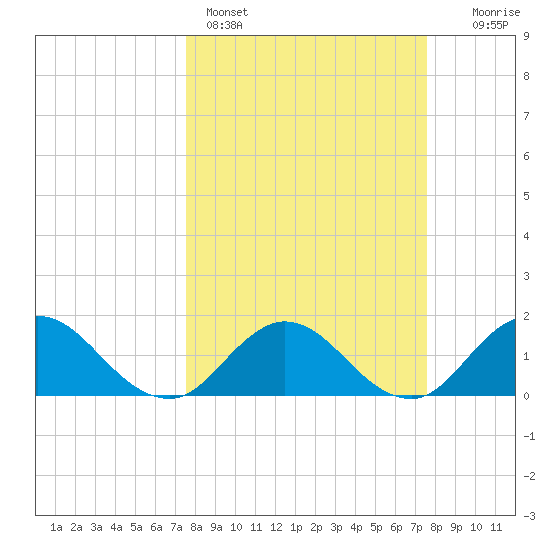 Little Pottsburg Creek tide chart for Sunday, March 16, 2025