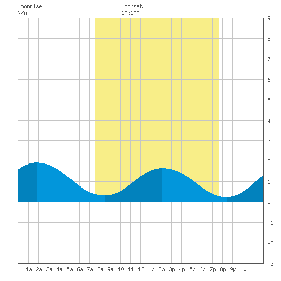 Little Pottsburg Creek tide chart for Wednesday, March 19, 2025