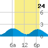 Little Pottsburg Creek tide chart for Monday, March 24, 2025