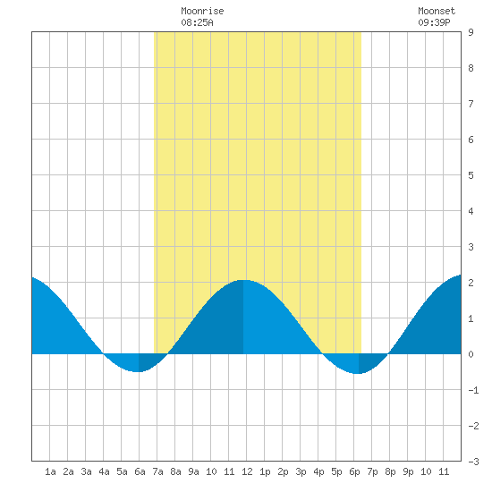 Little Pottsburg Creek tide chart for Sunday, March 2, 2025