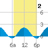 Little Pottsburg Creek tide chart for Sunday, March 2, 2025