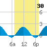 Little Pottsburg Creek tide chart for Sunday, March 30, 2025