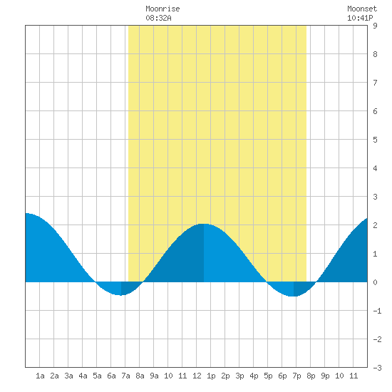 Little Pottsburg Creek tide chart for Monday, March 31, 2025