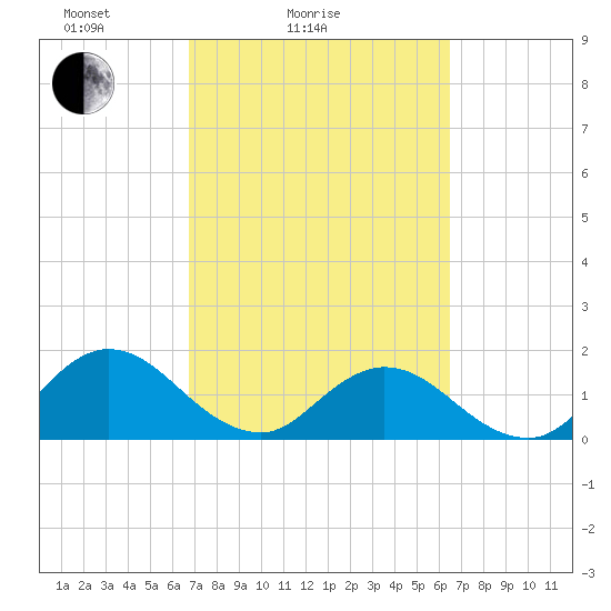 Little Pottsburg Creek tide chart for Thursday, March 6, 2025