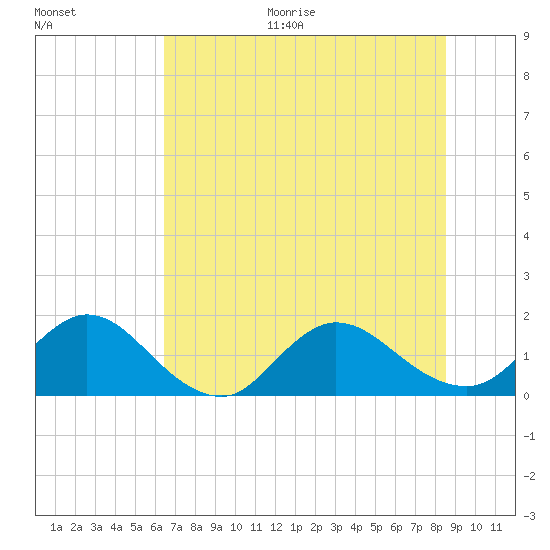 Little Pottsburg Creek tide chart for Monday, June 30, 2025