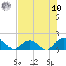 Little Pottsburg Creek tide chart for Thursday, July 10, 2025