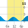 Little Pottsburg Creek tide chart for Friday, July 11, 2025