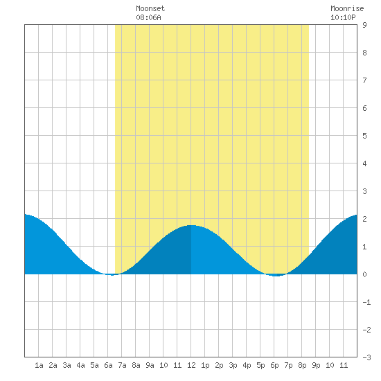 Little Pottsburg Creek tide chart for Saturday, July 12, 2025