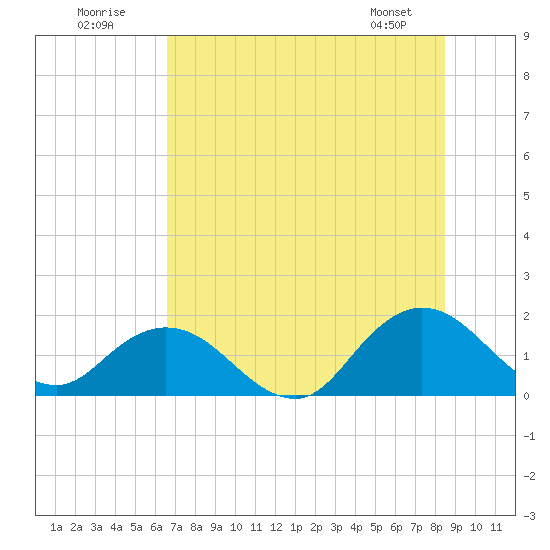 Little Pottsburg Creek tide chart for Sunday, July 20, 2025