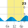 Little Pottsburg Creek tide chart for Wednesday, July 23, 2025