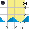 Little Pottsburg Creek tide chart for Thursday, July 24, 2025