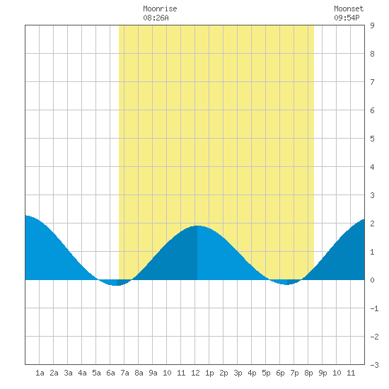 Little Pottsburg Creek tide chart for Saturday, July 26, 2025