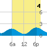 Little Pottsburg Creek tide chart for Friday, July 4, 2025