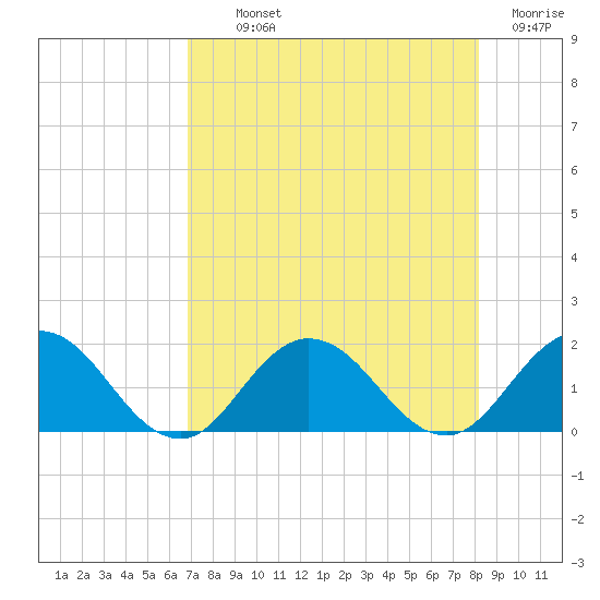 Little Pottsburg Creek tide chart for Monday, August 11, 2025
