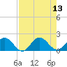 Little Pottsburg Creek tide chart for Wednesday, August 13, 2025