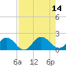Little Pottsburg Creek tide chart for Thursday, August 14, 2025