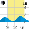 Little Pottsburg Creek tide chart for Saturday, August 16, 2025