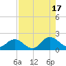 Little Pottsburg Creek tide chart for Sunday, August 17, 2025