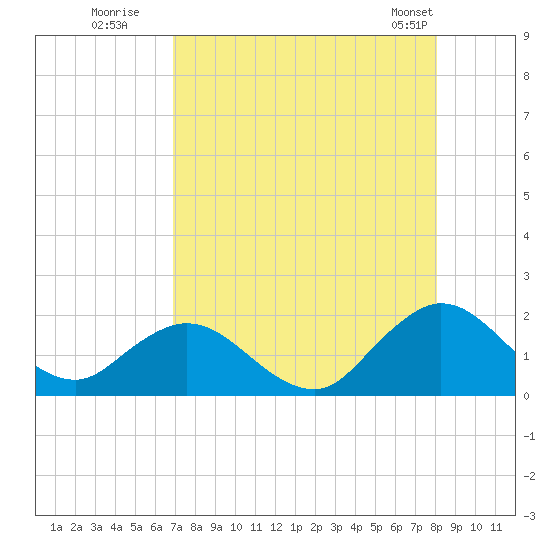 Little Pottsburg Creek tide chart for Tuesday, August 19, 2025