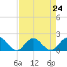Little Pottsburg Creek tide chart for Sunday, August 24, 2025