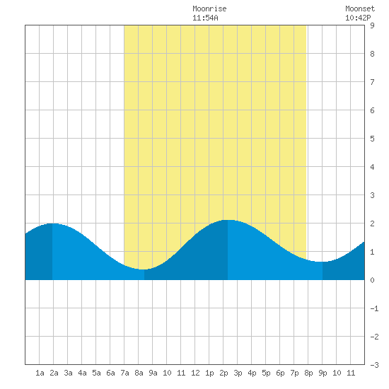Little Pottsburg Creek tide chart for Thursday, August 28, 2025
