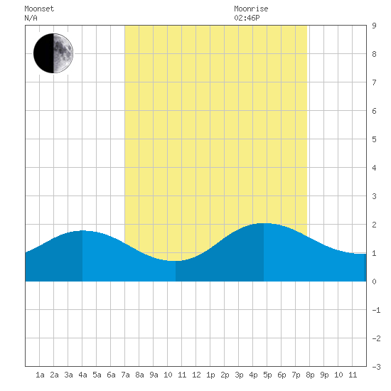 Little Pottsburg Creek tide chart for Sunday, August 31, 2025