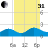 Little Pottsburg Creek tide chart for Sunday, August 31, 2025