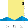 Little Pottsburg Creek tide chart for Sunday, August 3, 2025
