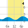 Little Pottsburg Creek tide chart for Monday, August 4, 2025