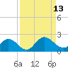 Little Pottsburg Creek tide chart for Saturday, September 13, 2025
