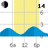 Little Pottsburg Creek tide chart for Sunday, September 14, 2025