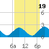 Little Pottsburg Creek tide chart for Friday, September 19, 2025