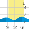 Little Pottsburg Creek tide chart for Monday, September 1, 2025