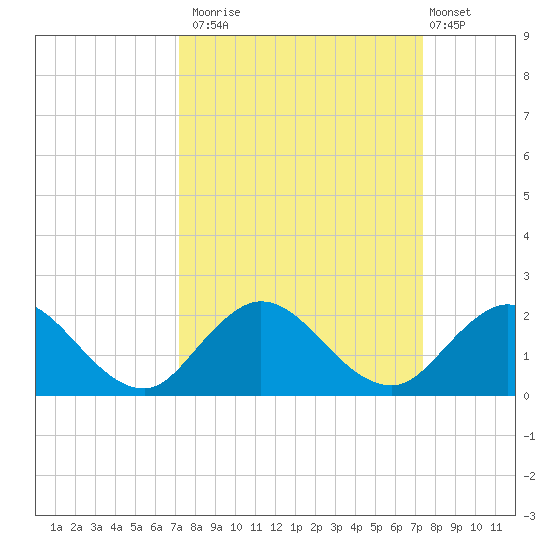 Little Pottsburg Creek tide chart for Monday, September 22, 2025