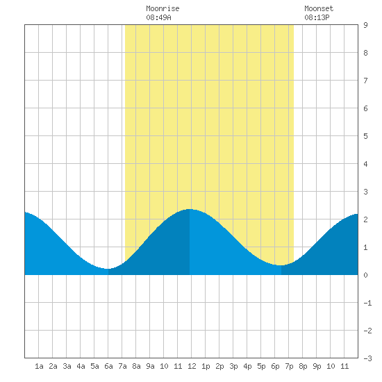 Little Pottsburg Creek tide chart for Tuesday, September 23, 2025