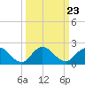 Little Pottsburg Creek tide chart for Tuesday, September 23, 2025