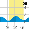 Little Pottsburg Creek tide chart for Thursday, September 25, 2025