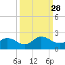 Little Pottsburg Creek tide chart for Sunday, September 28, 2025