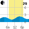 Little Pottsburg Creek tide chart for Monday, September 29, 2025