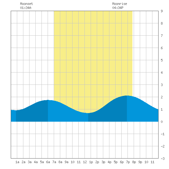 Little Pottsburg Creek tide chart for Tuesday, September 2, 2025