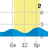 Little Pottsburg Creek tide chart for Tuesday, September 2, 2025