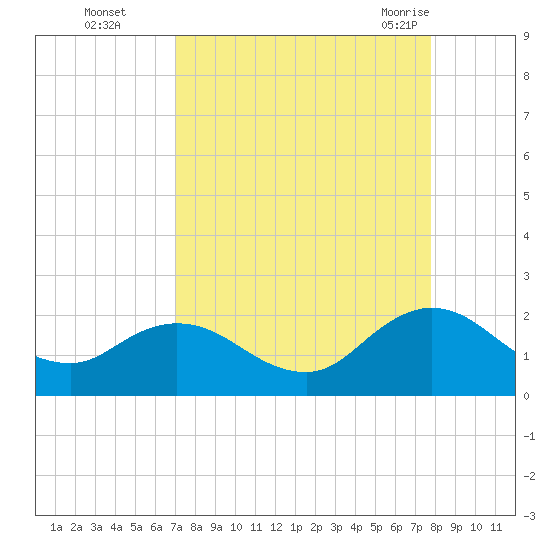 Little Pottsburg Creek tide chart for Wednesday, September 3, 2025