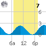 Little Pottsburg Creek tide chart for Sunday, September 7, 2025